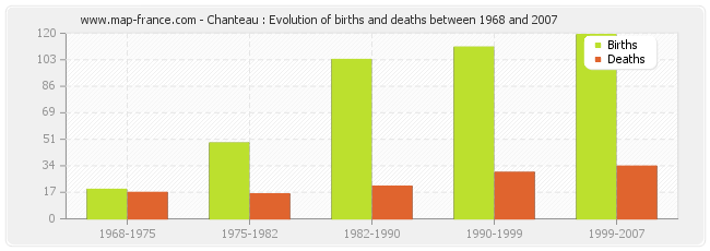 Chanteau : Evolution of births and deaths between 1968 and 2007