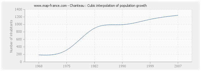 Chanteau : Cubic interpolation of population growth