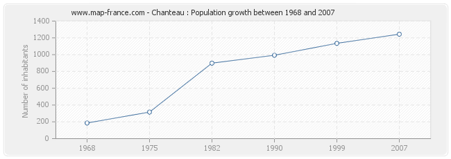 Population Chanteau