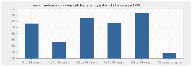 Age distribution of population of Chantecoq in 1999