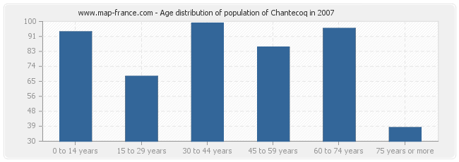 Age distribution of population of Chantecoq in 2007