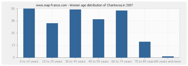 Women age distribution of Chantecoq in 2007
