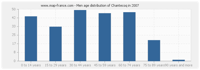 Men age distribution of Chantecoq in 2007
