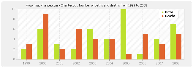 Chantecoq : Number of births and deaths from 1999 to 2008
