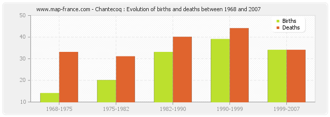 Chantecoq : Evolution of births and deaths between 1968 and 2007