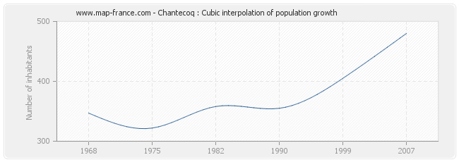 Chantecoq : Cubic interpolation of population growth