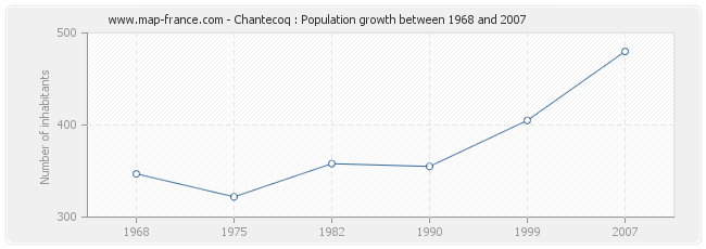 Population Chantecoq