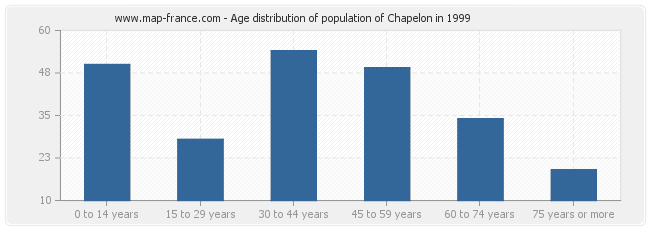 Age distribution of population of Chapelon in 1999