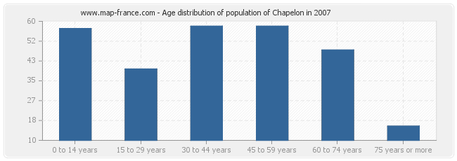 Age distribution of population of Chapelon in 2007