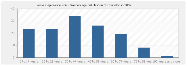 Women age distribution of Chapelon in 2007