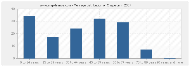 Men age distribution of Chapelon in 2007