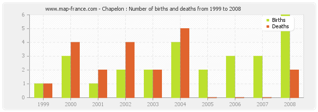 Chapelon : Number of births and deaths from 1999 to 2008