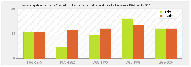 Chapelon : Evolution of births and deaths between 1968 and 2007