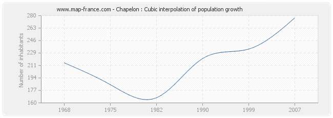 Chapelon : Cubic interpolation of population growth
