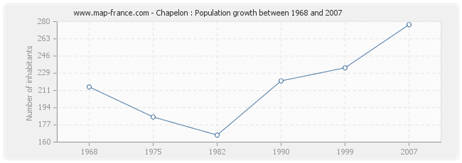 Population Chapelon