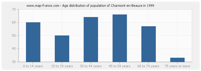 Age distribution of population of Charmont-en-Beauce in 1999