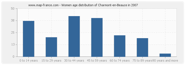 Women age distribution of Charmont-en-Beauce in 2007