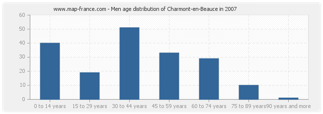 Men age distribution of Charmont-en-Beauce in 2007