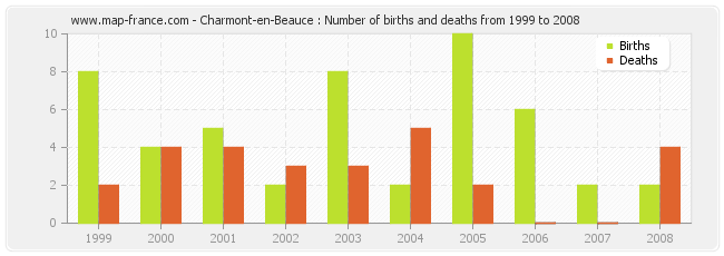 Charmont-en-Beauce : Number of births and deaths from 1999 to 2008