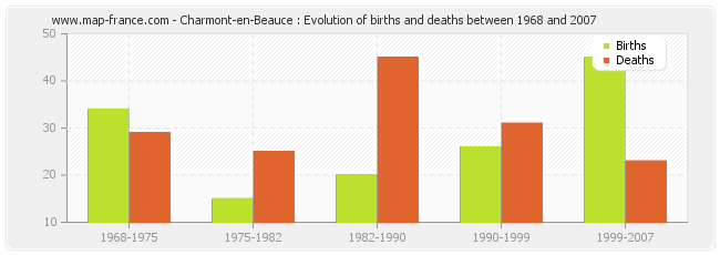 Charmont-en-Beauce : Evolution of births and deaths between 1968 and 2007