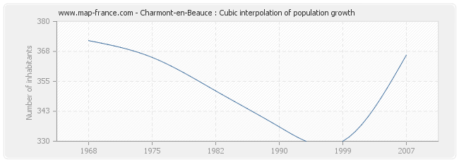 Charmont-en-Beauce : Cubic interpolation of population growth