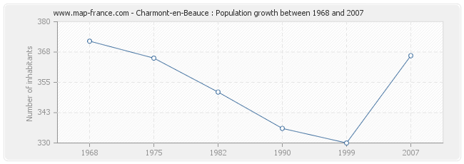 Population Charmont-en-Beauce