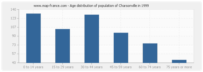 Age distribution of population of Charsonville in 1999