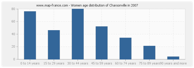 Women age distribution of Charsonville in 2007