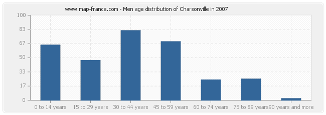Men age distribution of Charsonville in 2007