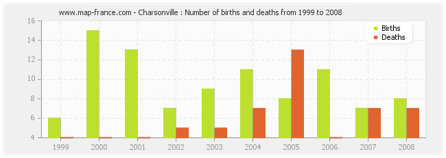 Charsonville : Number of births and deaths from 1999 to 2008