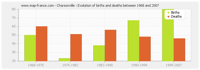 Charsonville : Evolution of births and deaths between 1968 and 2007