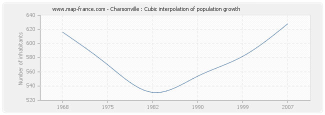 Charsonville : Cubic interpolation of population growth