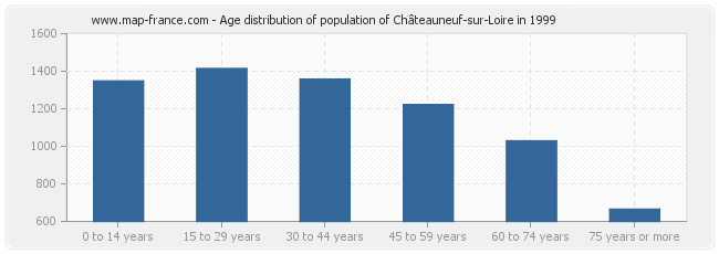 Age distribution of population of Châteauneuf-sur-Loire in 1999
