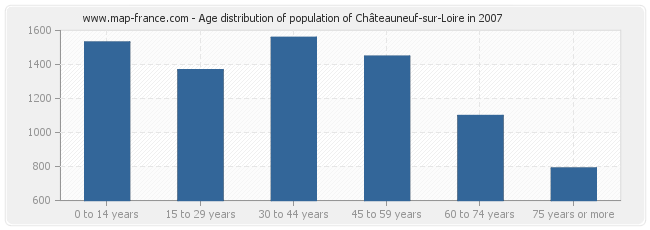Age distribution of population of Châteauneuf-sur-Loire in 2007
