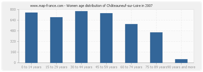 Women age distribution of Châteauneuf-sur-Loire in 2007