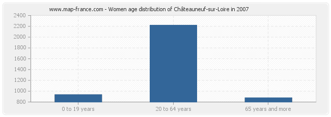 Women age distribution of Châteauneuf-sur-Loire in 2007