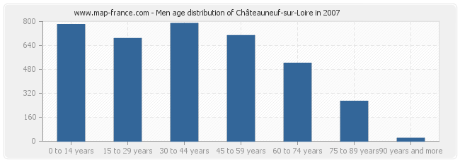 Men age distribution of Châteauneuf-sur-Loire in 2007