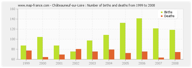 Châteauneuf-sur-Loire : Number of births and deaths from 1999 to 2008
