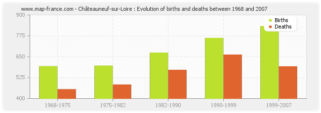 Châteauneuf-sur-Loire : Evolution of births and deaths between 1968 and 2007