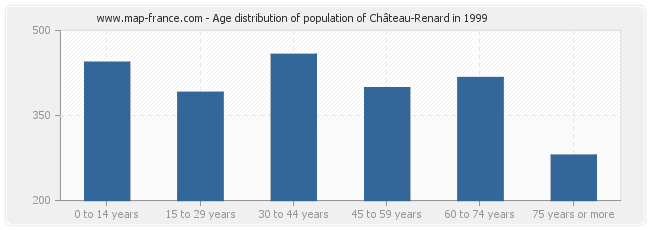 Age distribution of population of Château-Renard in 1999