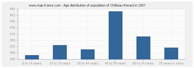 Age distribution of population of Château-Renard in 2007