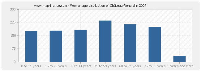 Women age distribution of Château-Renard in 2007