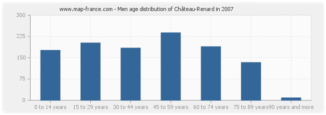 Men age distribution of Château-Renard in 2007