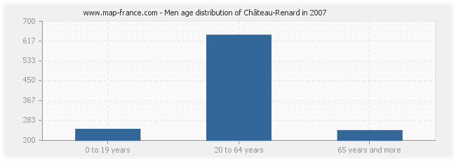 Men age distribution of Château-Renard in 2007