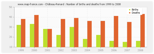 Château-Renard : Number of births and deaths from 1999 to 2008