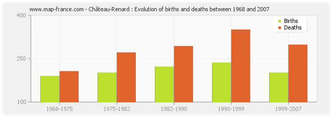 Château-Renard : Evolution of births and deaths between 1968 and 2007