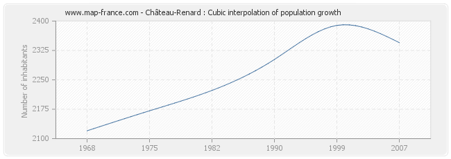 Château-Renard : Cubic interpolation of population growth