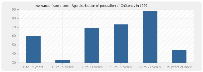 Age distribution of population of Châtenoy in 1999