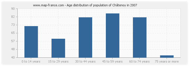 Age distribution of population of Châtenoy in 2007