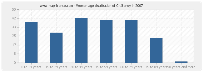 Women age distribution of Châtenoy in 2007